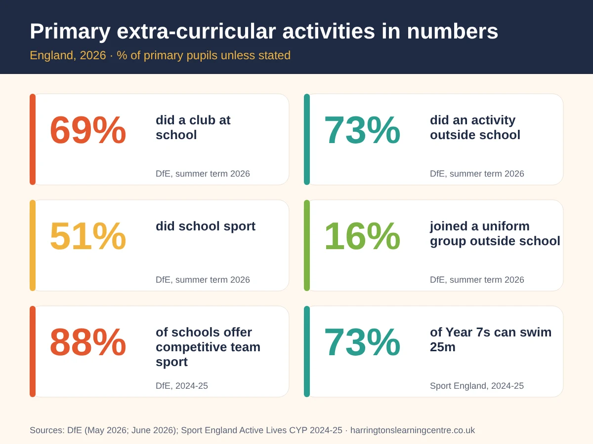 Primary extra-curricular activities in numbers, 2026: 69% did a school club, 73% an outside activity, 51% school sport, 16% uniform groups, 88% of schools offer team sport, 73% of Year 7s can swim 25m