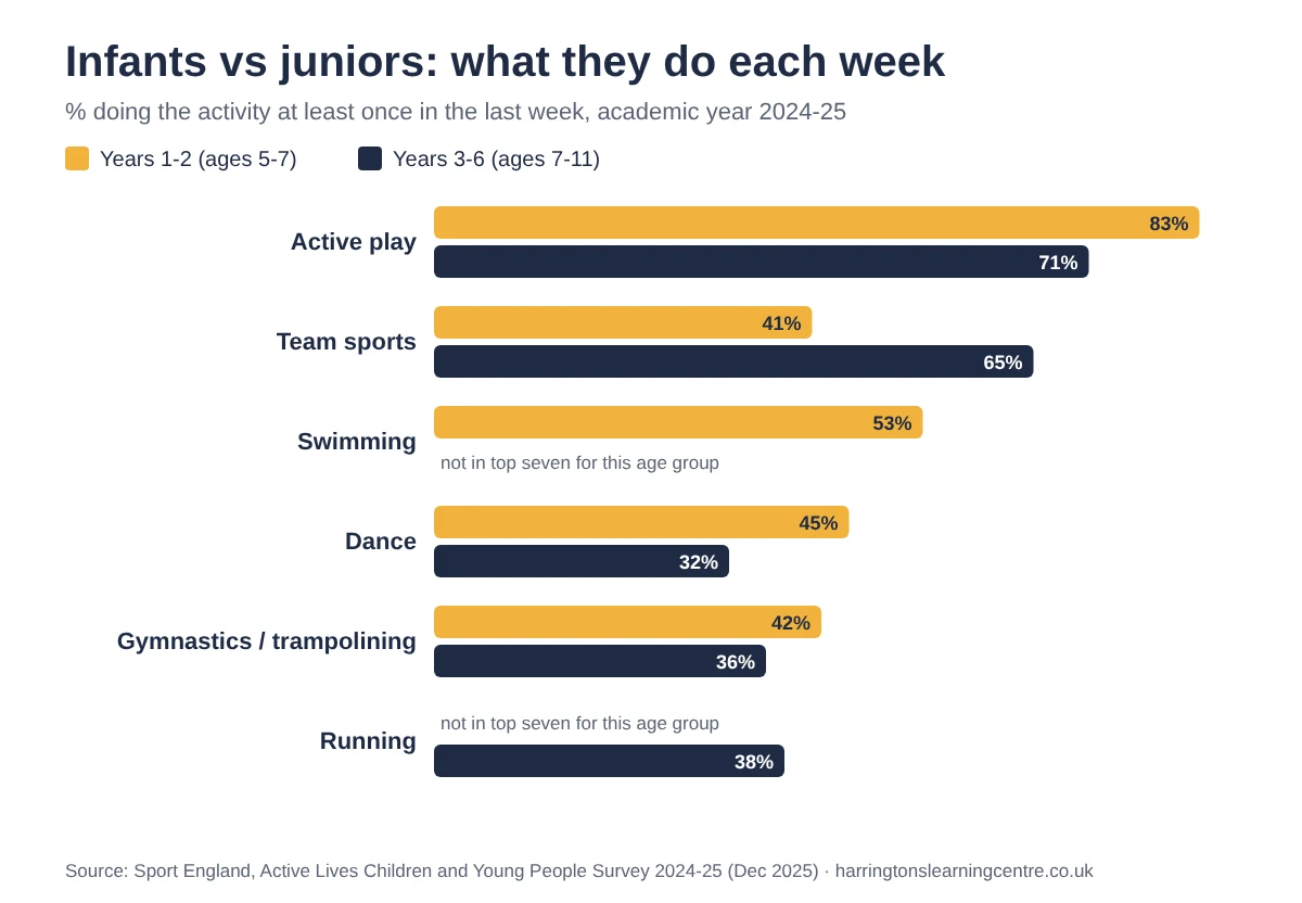 Chart comparing weekly activities for Years 1-2 and Years 3-6, Sport England 2024-25